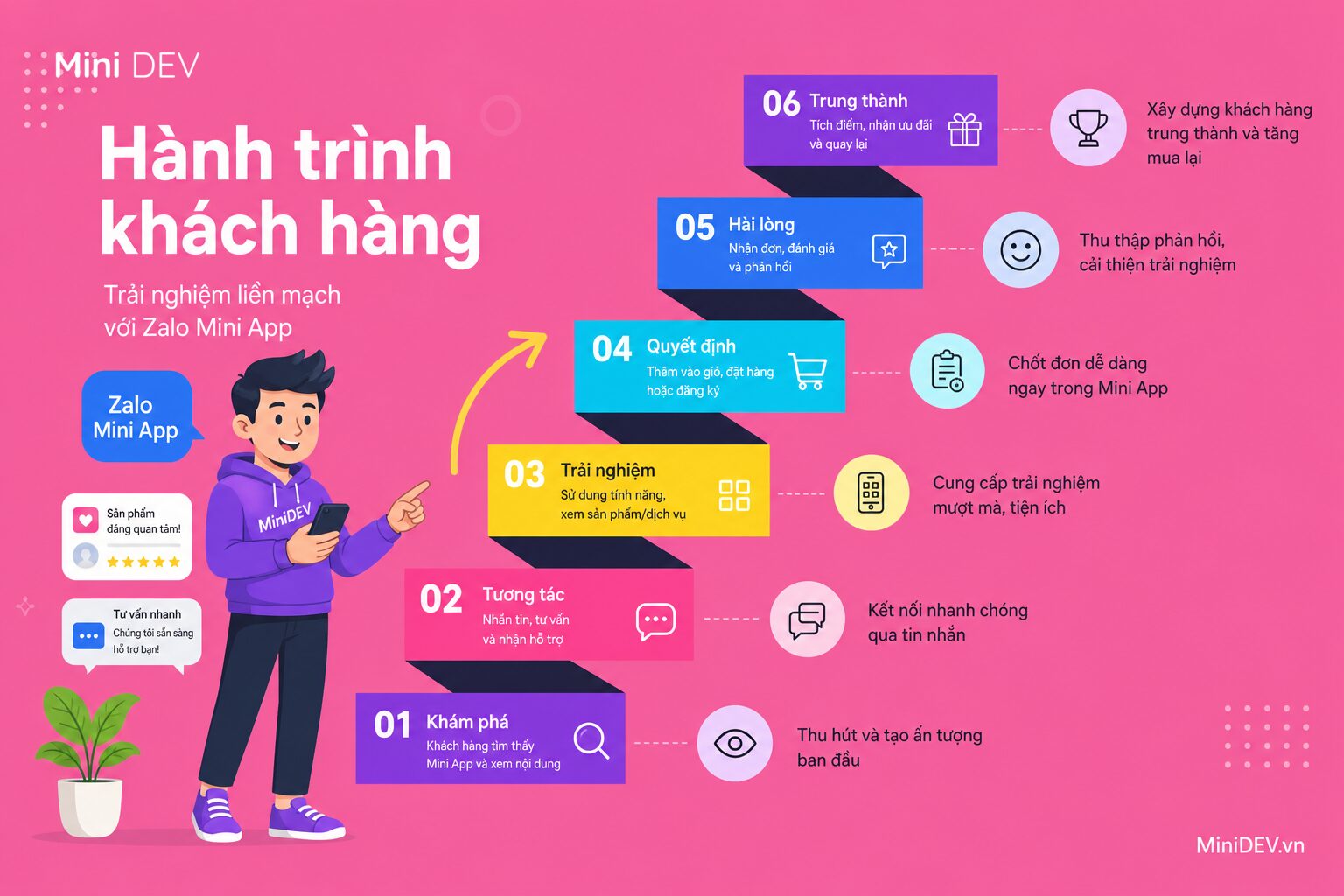 Bản đồ hành trình khách hàng và các điểm chạm quan trọng