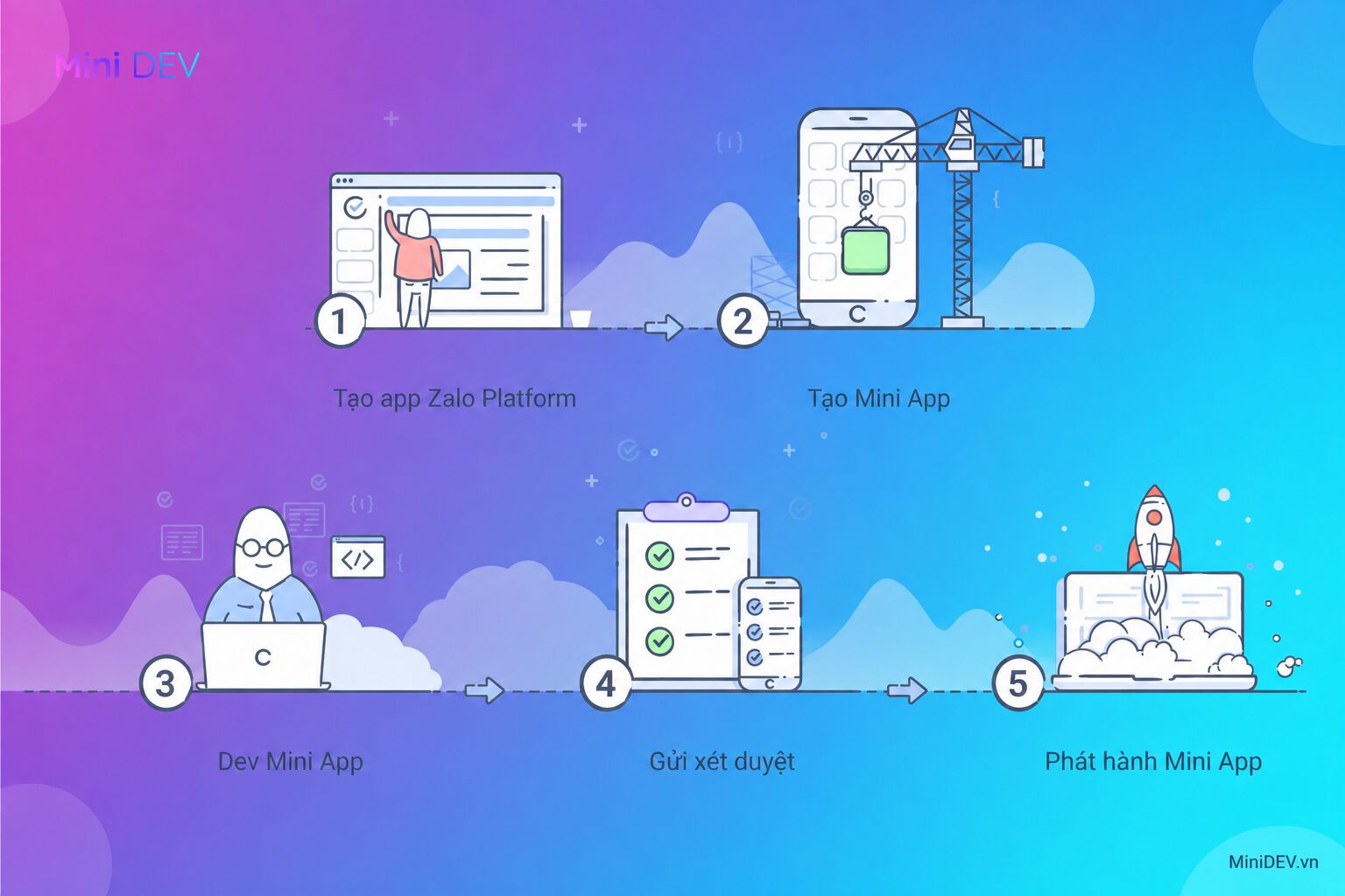 Các bước đăng ký và bắt đầu tạo Zalo Mini App