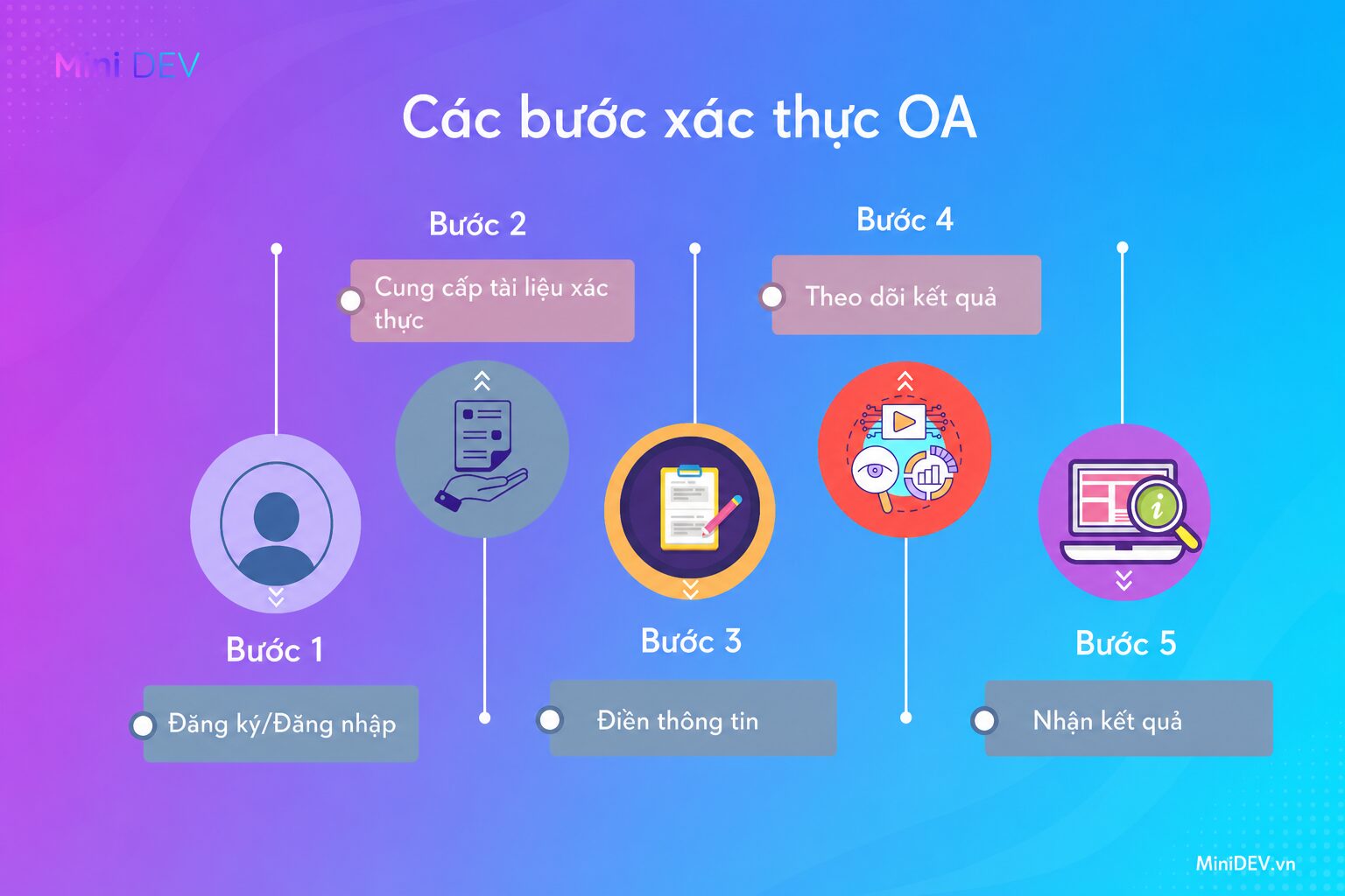 Các bước xác thực tài khoản Zalo OA
