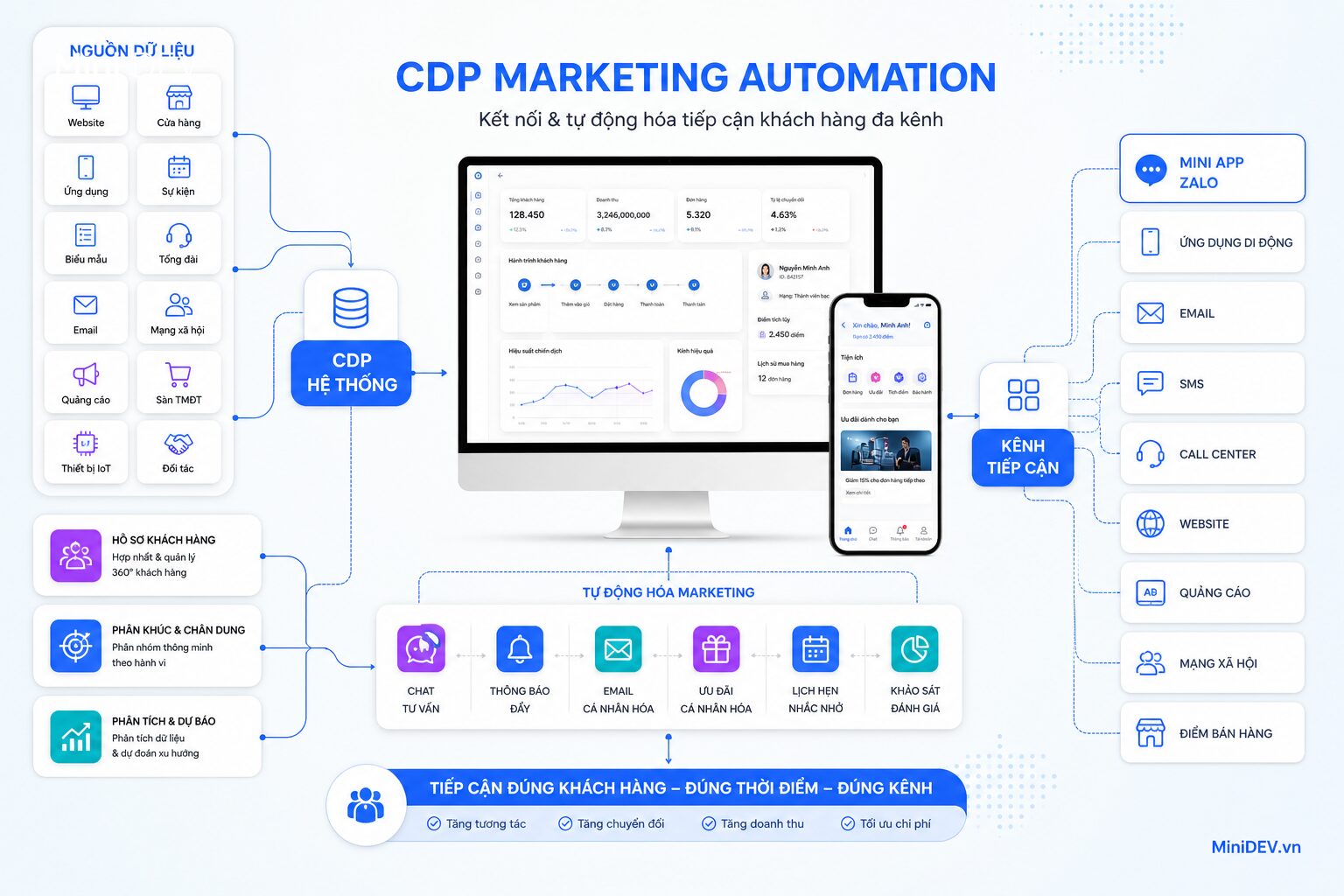 CDP hỗ trợ kết nối dữ liệu khách hàng khi triển khai Zalo Mini App