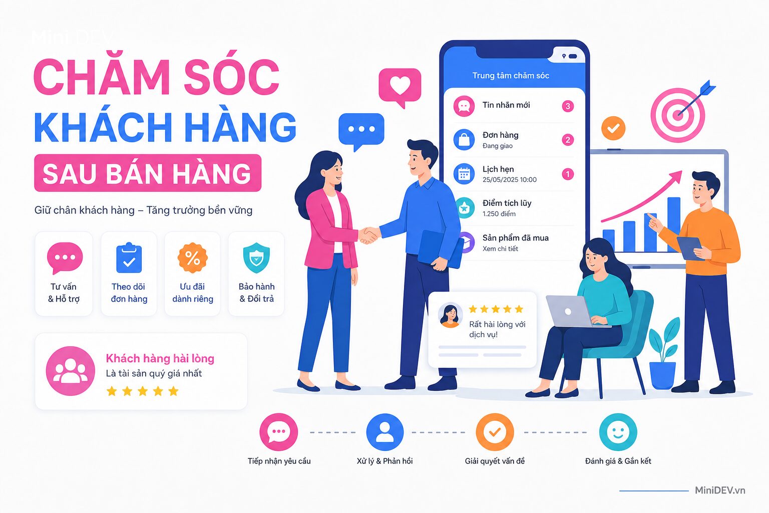 Chăm sóc khách hàng sau bán để tăng tỷ lệ quay lại