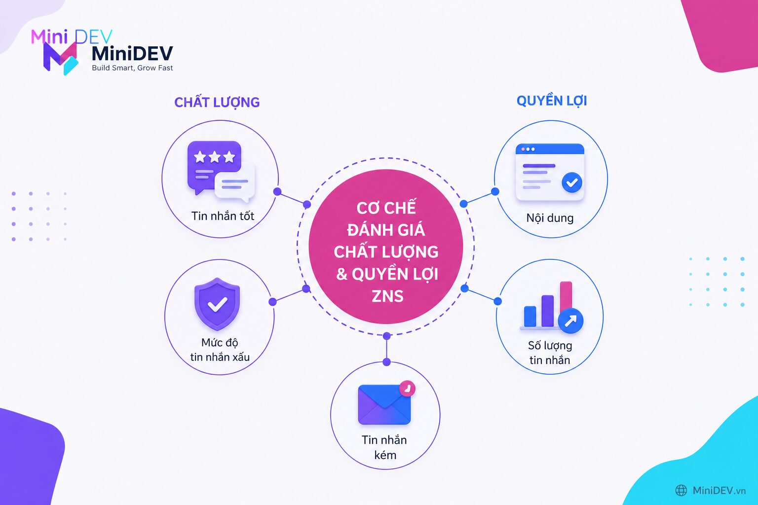 Cơ chế đánh giá chất lượng và quyền lợi ZNS