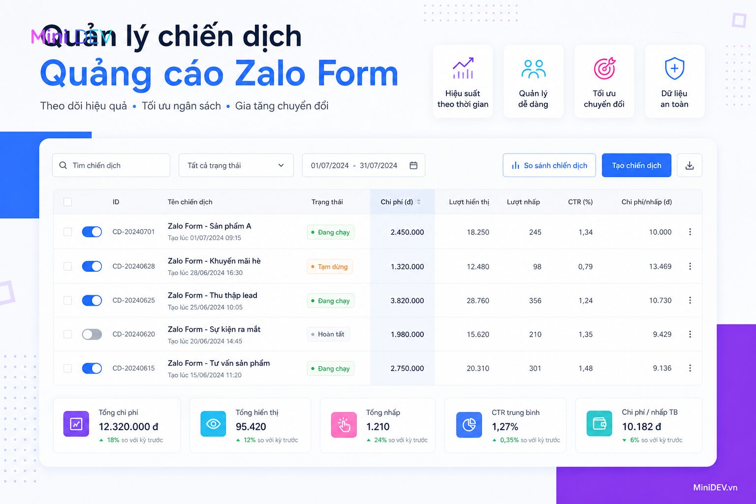 Giao diện quản lý chiến dịch và theo dõi dữ liệu Zalo Form