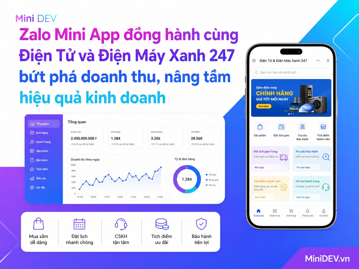 khi zalo mini app dong hanh doanh nghiep dien tu va dien may xanh 247 gat hai thanh cong