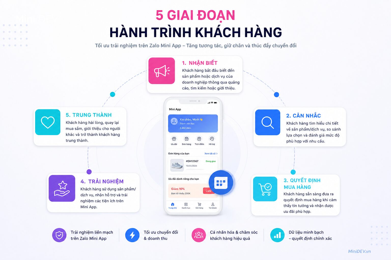 Mô hình các giai đoạn trong hành trình khách hàng