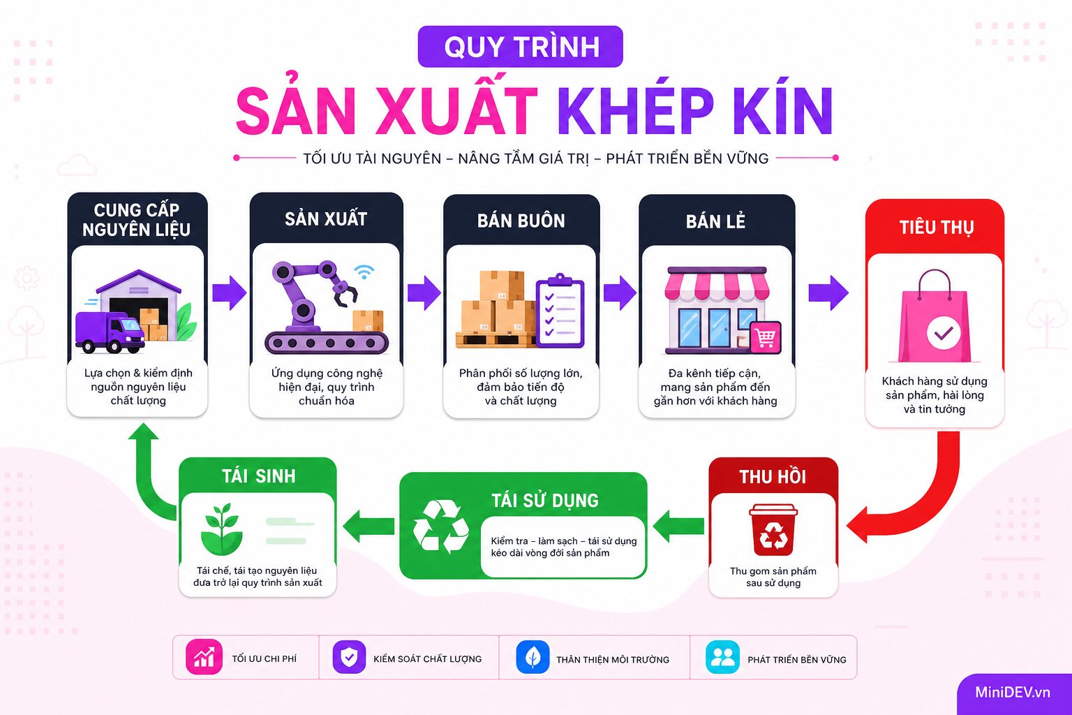 Mô hình quy trình sản xuất khép kín trong doanh nghiệp
