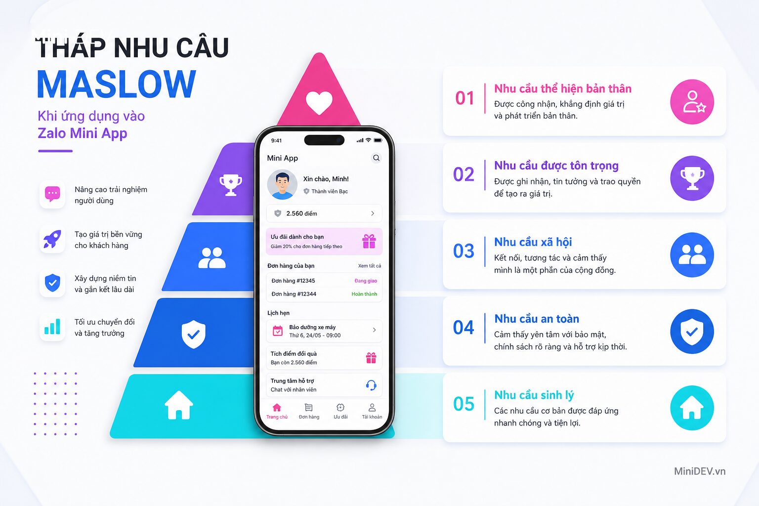 Mô hình tháp nhu cầu Maslow gồm 5 cấp độ