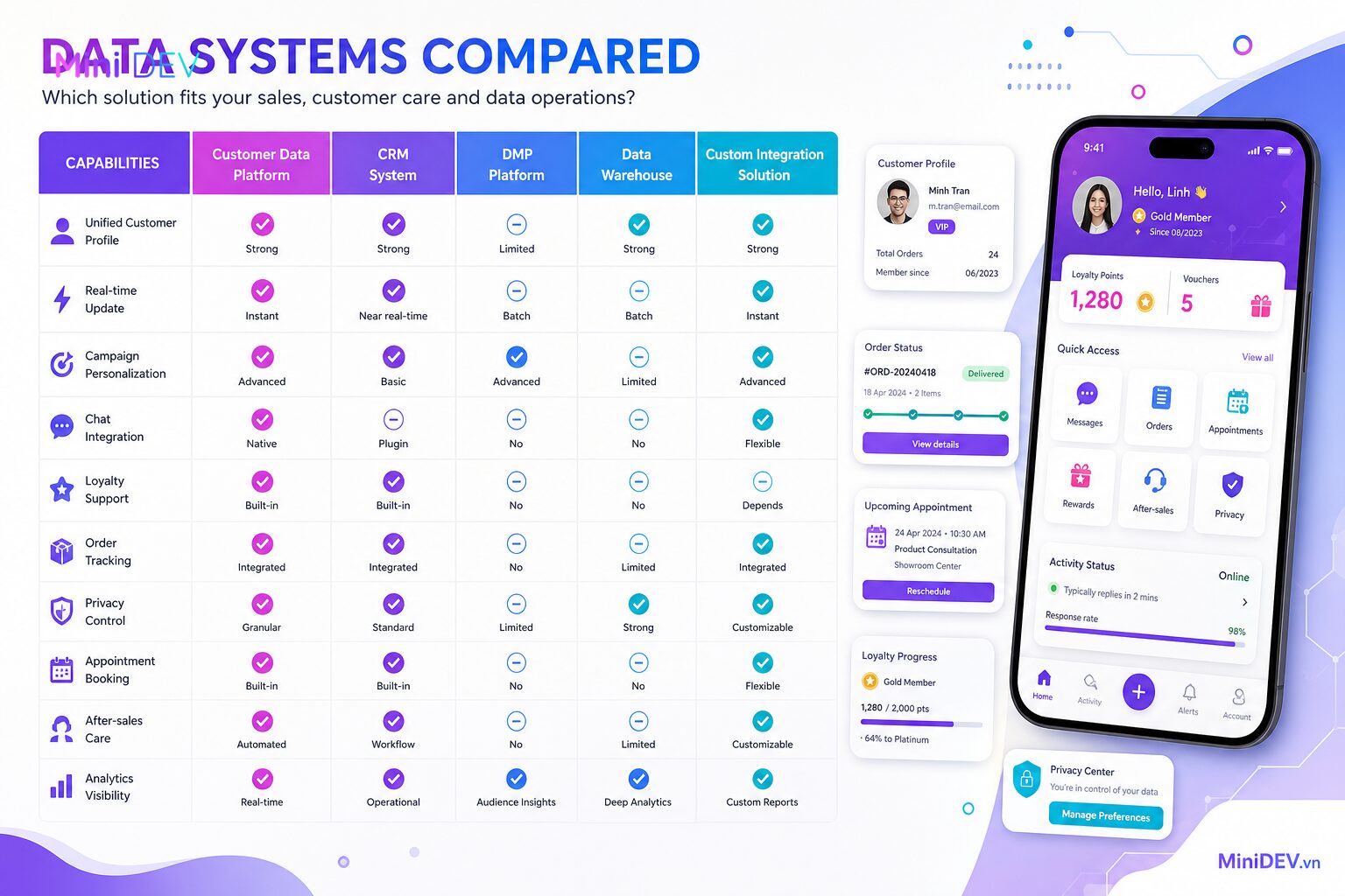 Phân biệt CDP với CRM và DMP trong quản lý dữ liệu khách hàng