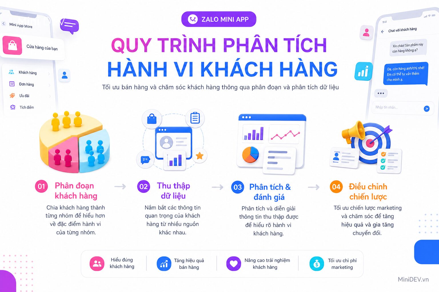 Quy trình phân tích hành vi khách hàng để tối ưu bán hàng và chăm sóc