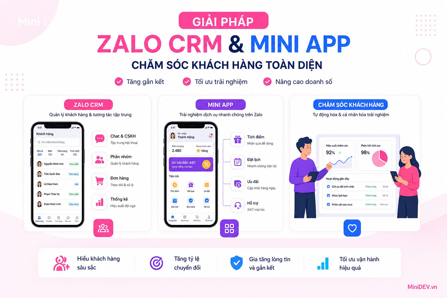 Triển khai Zalo CRM kết hợp Mini App và các công cụ chăm sóc khách hàng