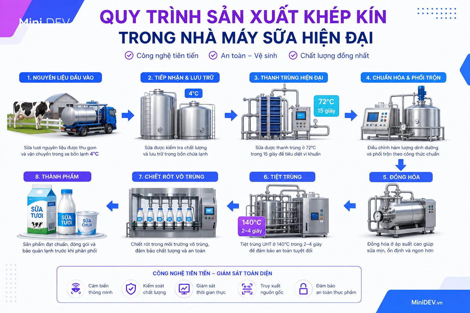 Ứng dụng quy trình sản xuất khép kín trong nhà máy sữa